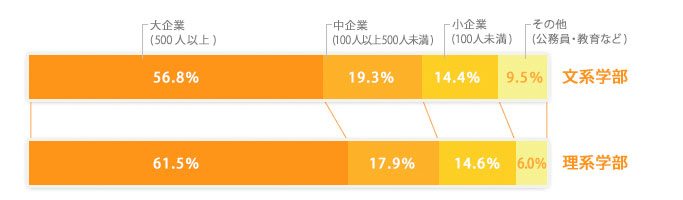 従業員数別内定状況（2010年2月1日現在）