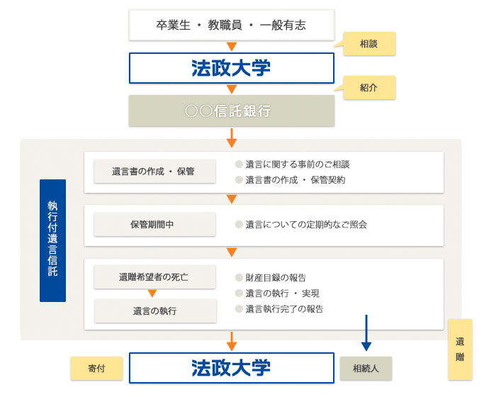 遺贈による寄付制度