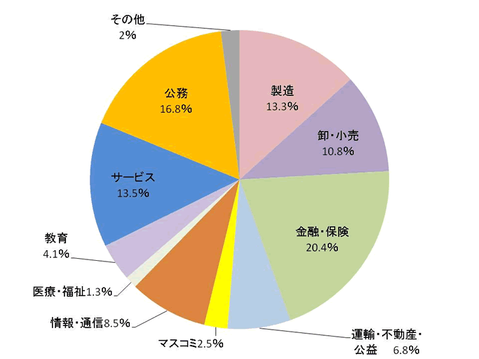 就職内定状況（分野別）