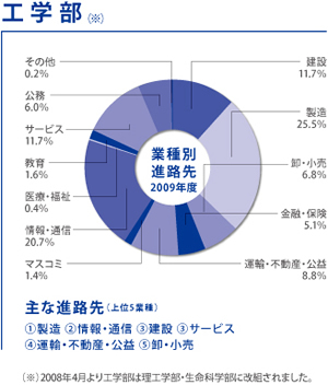 分野別就職業界