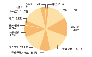 分野別就職業界
