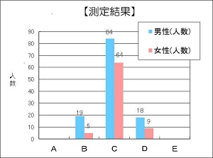 A～C（実年齢より-15～+5歳）・D（実年齢より+6～10歳）
