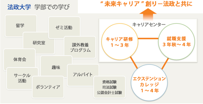 大学入学後のキャリア支援