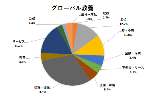 グローバル教養学部 法政大学 キャリアセンター