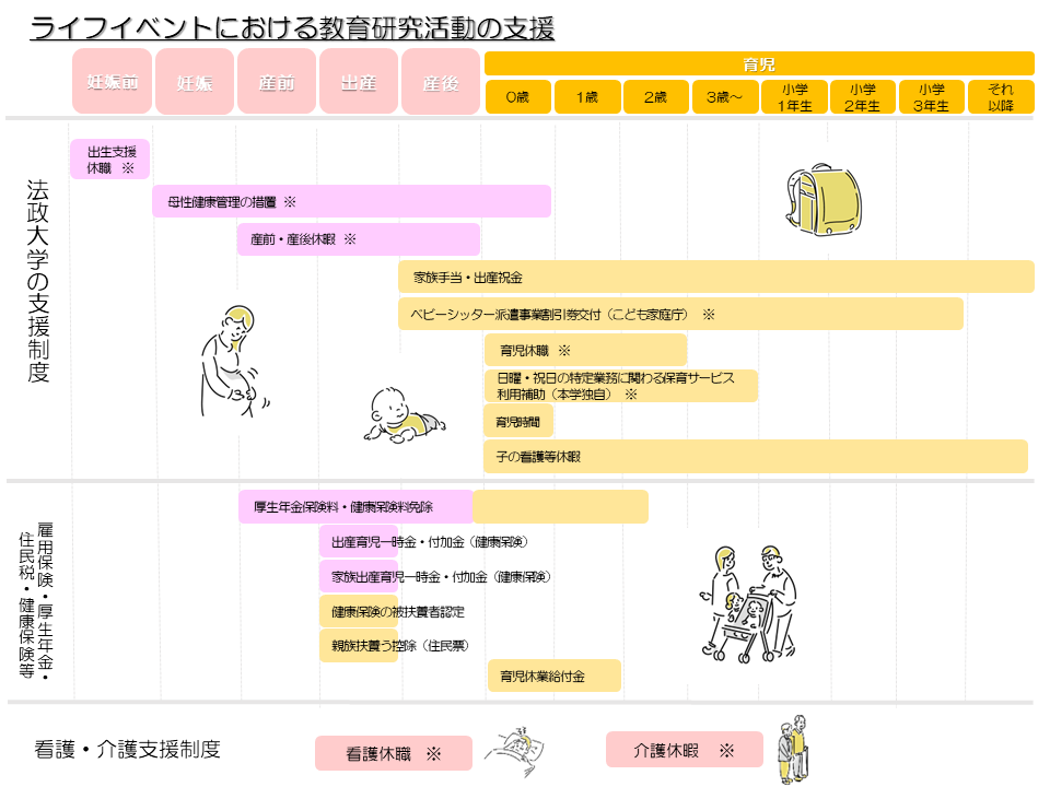 ライフイベントにおける教育研究活動への支援制度