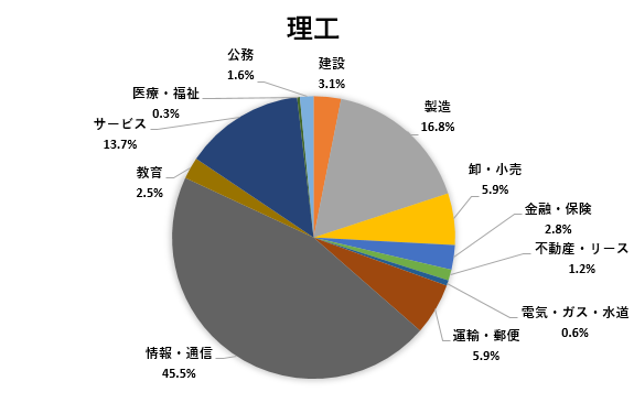 進路状況