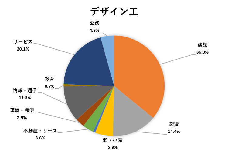 進路状況