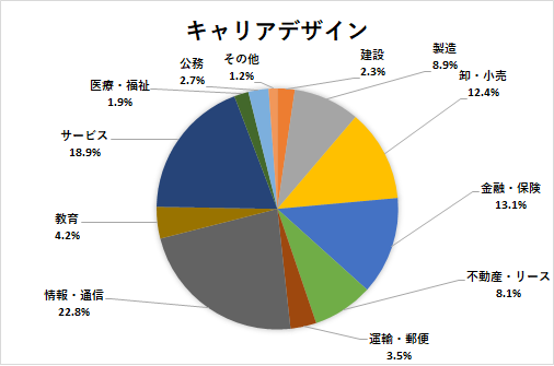 進路状況