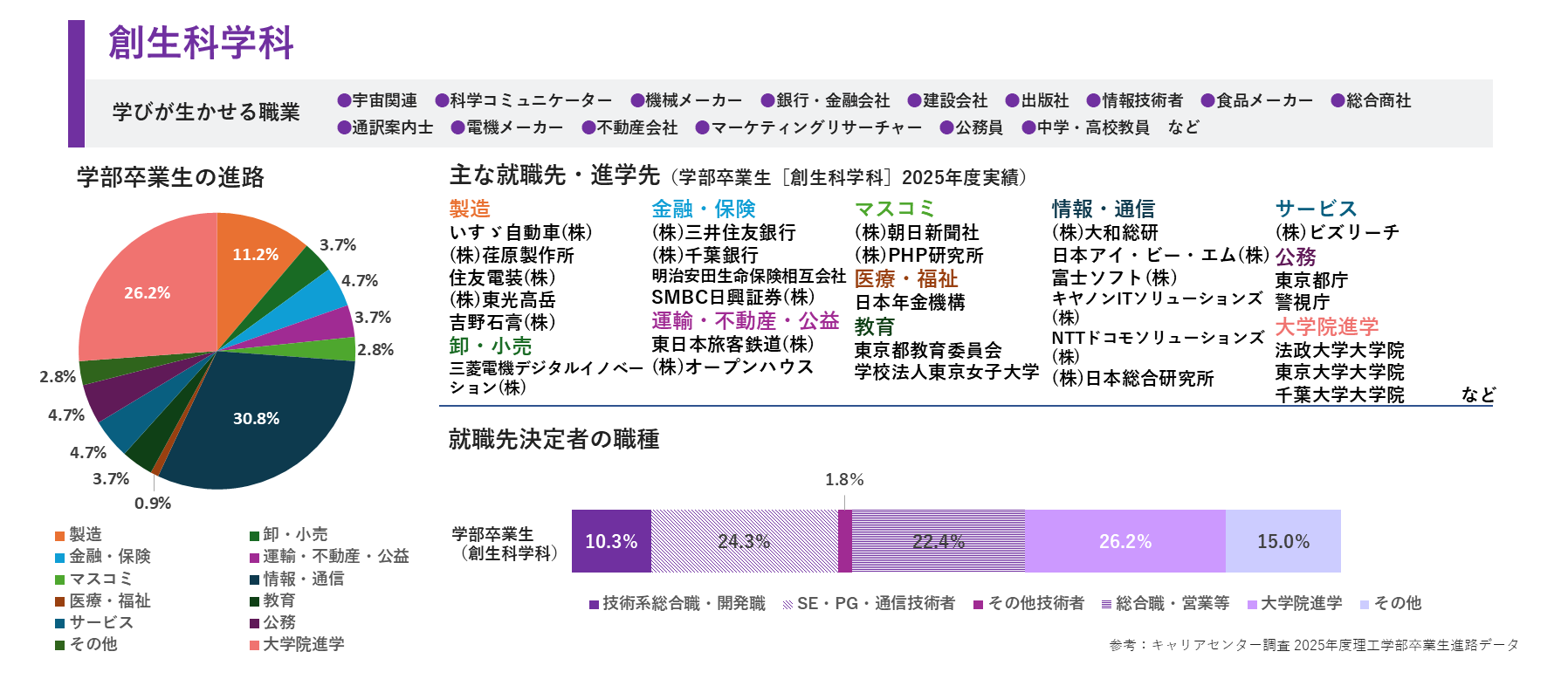 創生科学科