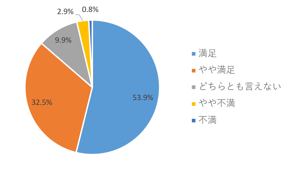 就職満足度
