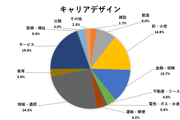 進路状況