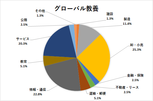 進路状況