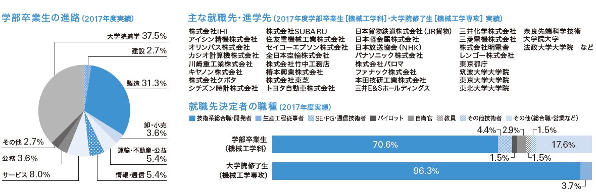 理工学部の進路 就職状況 法政大学 理工学部