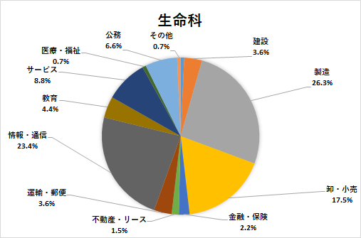 生命科学部 法政大学 キャリアセンター