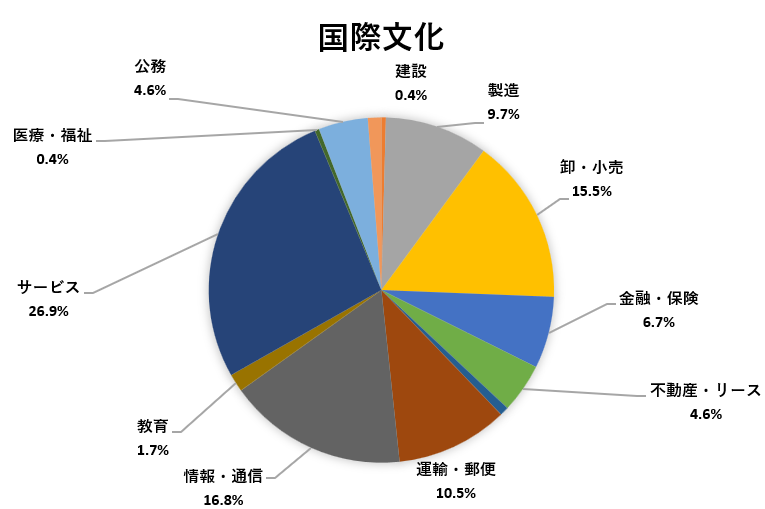 進路状況
