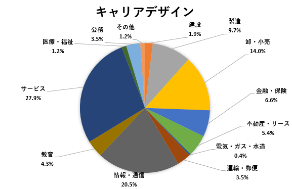 進路状況