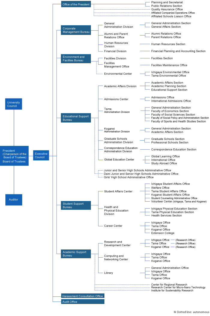 Administrative Organization Chart (Administration)