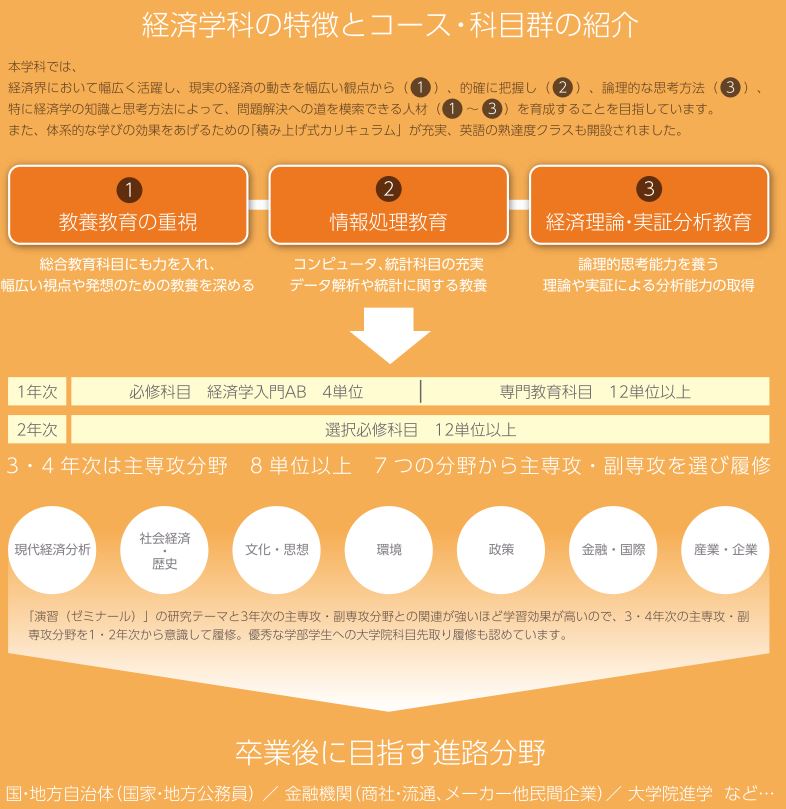 経済学科の特徴とコース・科目群の紹介