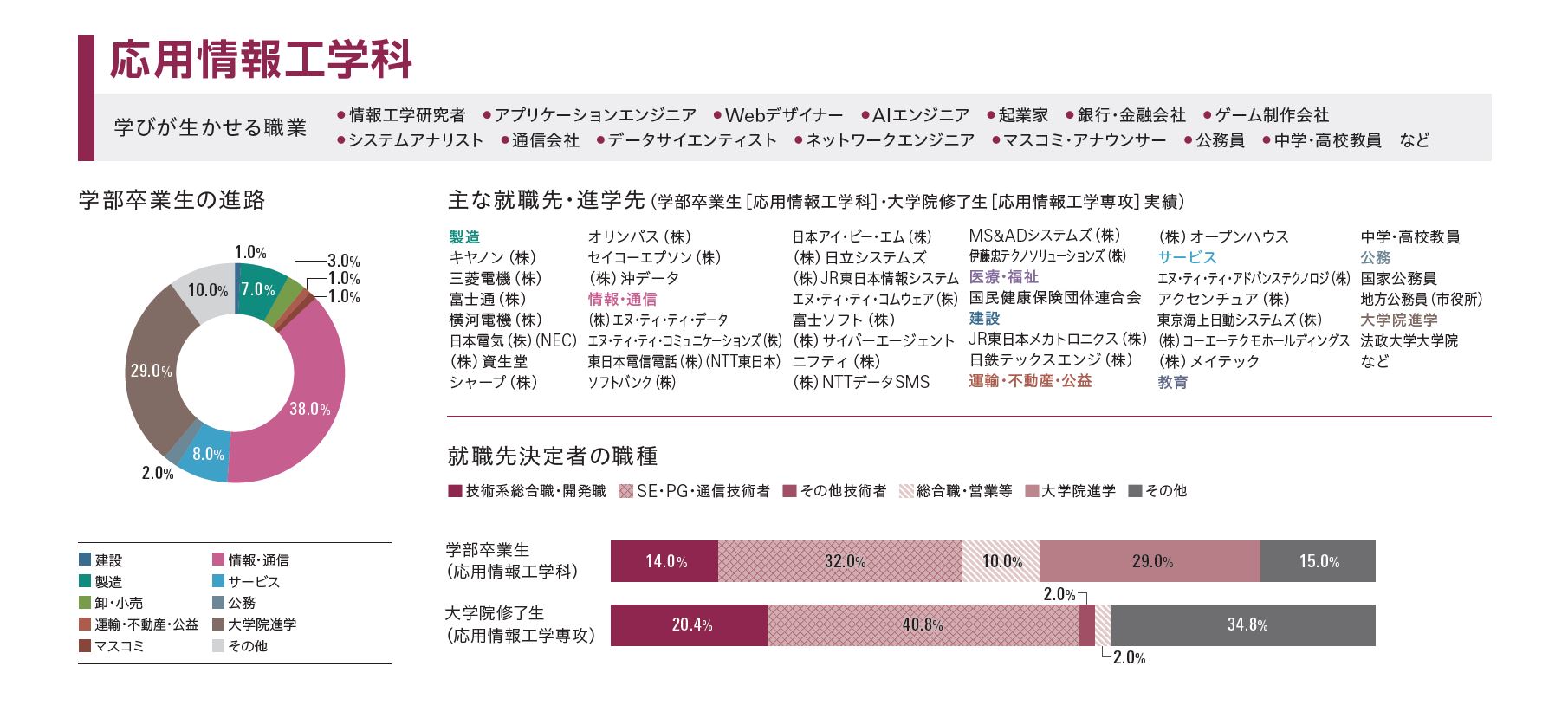 応用情報工学科