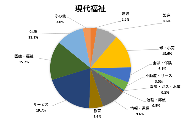 進路状況