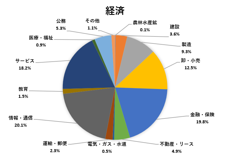 進路状況