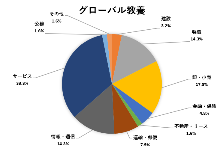 進路状況