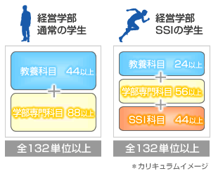 今日、スポーツは大きなビジネス分野として注目されています。SSIでは所属学部の専門科目を履修しながらスポーツを学び、卒業後にスポーツビジネスに携わるなどスポーツに関連するあらゆる分野で即戦力として役立つ専門知識を持った人材育成を目指しています。たとえば、下記のようなキャリアプランを設定することも可能です。  経営学部で学ぶ＋SSIで学ぶ＝スポーツマーケティングに長けた人材 社会学部で学ぶ＋SSIで学ぶ＝スポーツ関連のマスコミに長けた人材 文学部で記者を目指す＋SSIで学ぶ＝スポーツライターを目指す また、