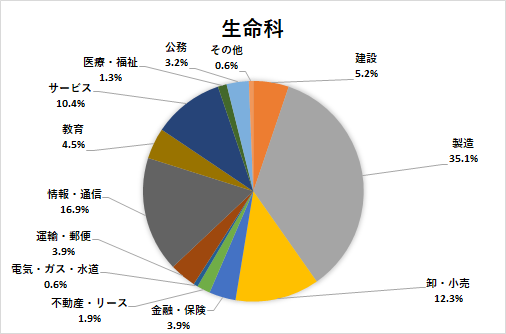 生命科学部 法政大学 キャリアセンター 生命科学部 法政大学 キャリアセンター