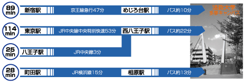 主なターミナルからの交通アクセスと所要時間