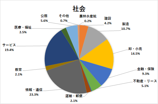 進路状況