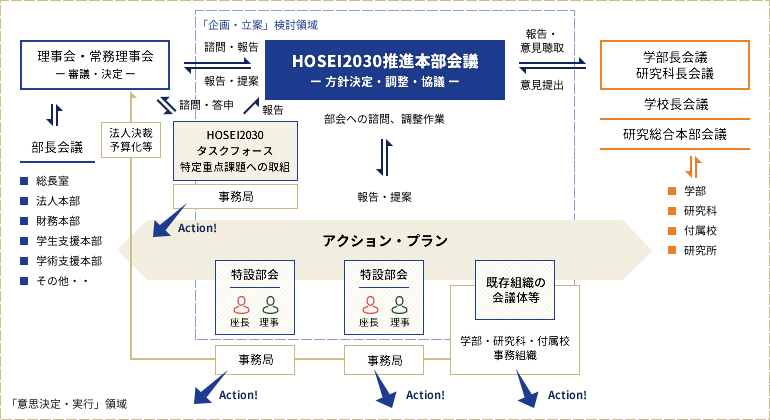 アクション・プラン実行段階