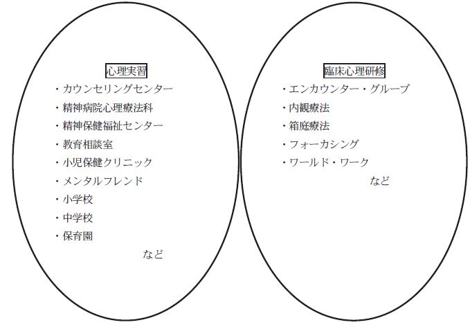 実習の内容と形態