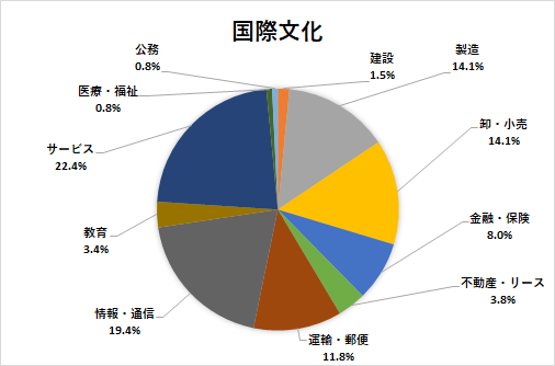 国際文化学部 法政大学 キャリアセンター