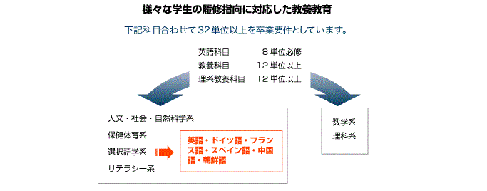 様々な学生の履修指向に対応した教養教育