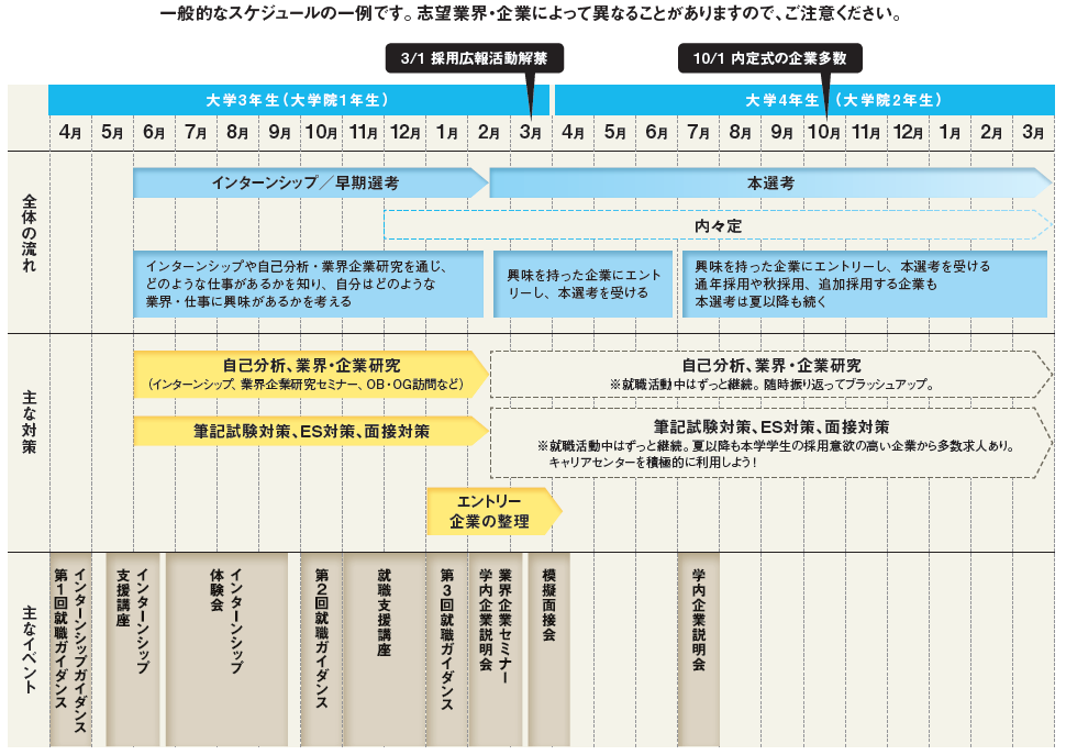 就職活動のプロセス 法政大学 キャリアセンター