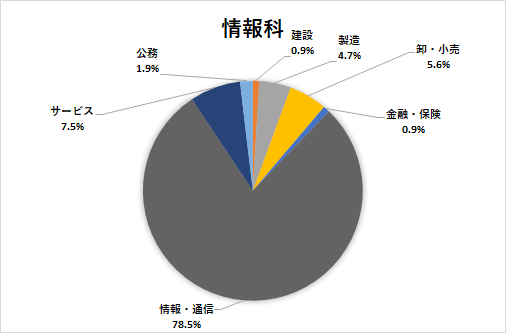 進路状況