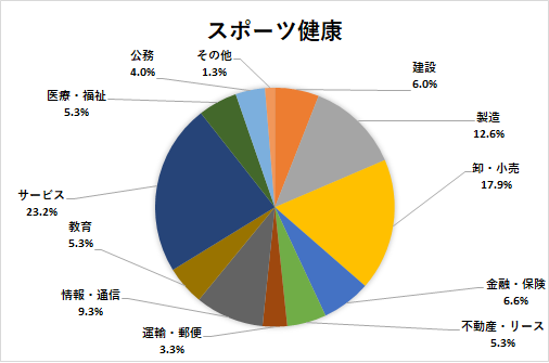 スポーツ健康学部 法政大学 キャリアセンター