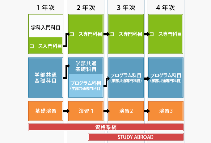 カリキュラム 法政大学 社会学部