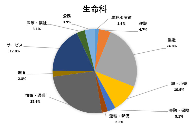 進路状況