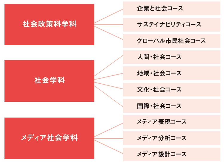 2018年度以降入学生向けカリキュラム：コース概念図