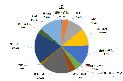 進路状況