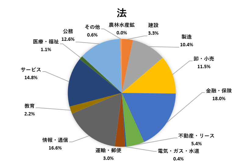 進路状況