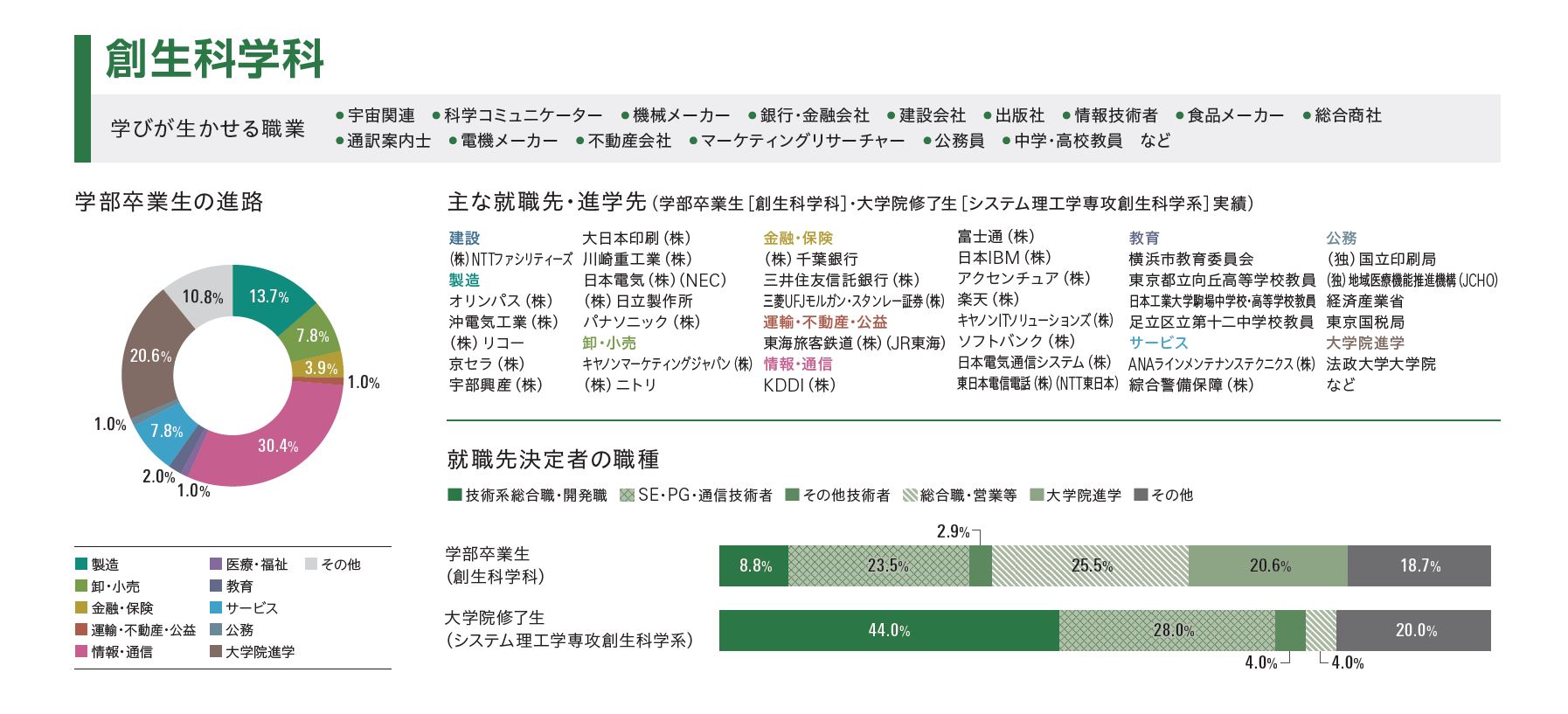 創生科学科