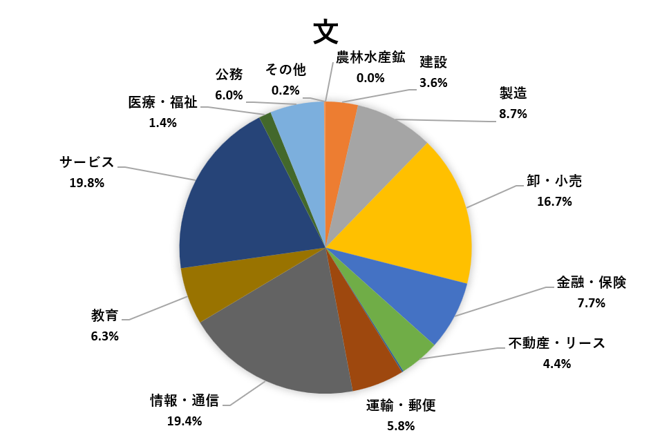 進路状況