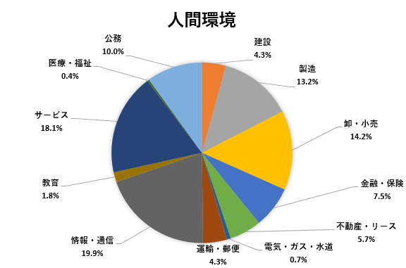 進路状況