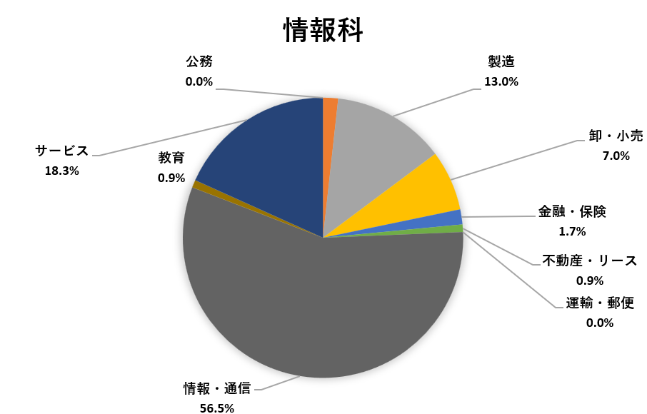 進路状況