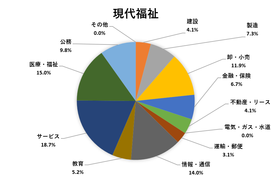進路状況