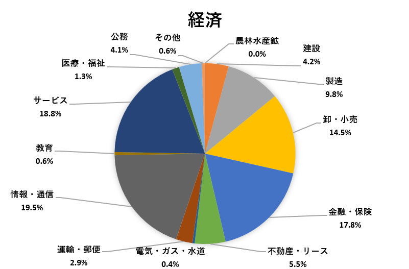 進路状況