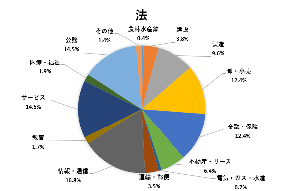 進路状況