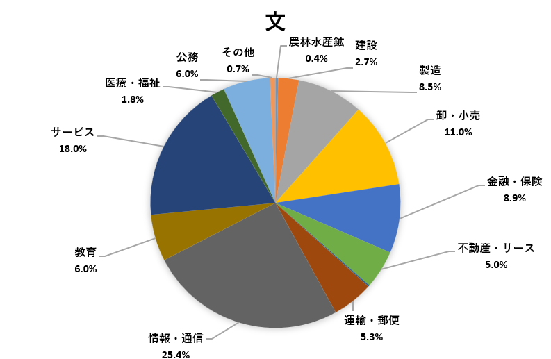 進路状況